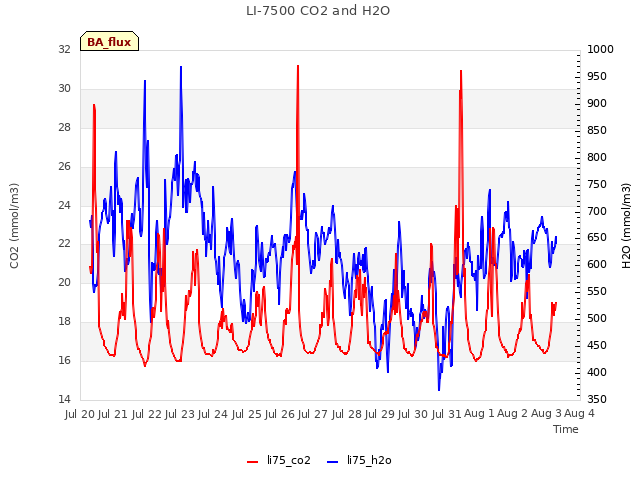 plot of LI-7500 CO2 and H2O