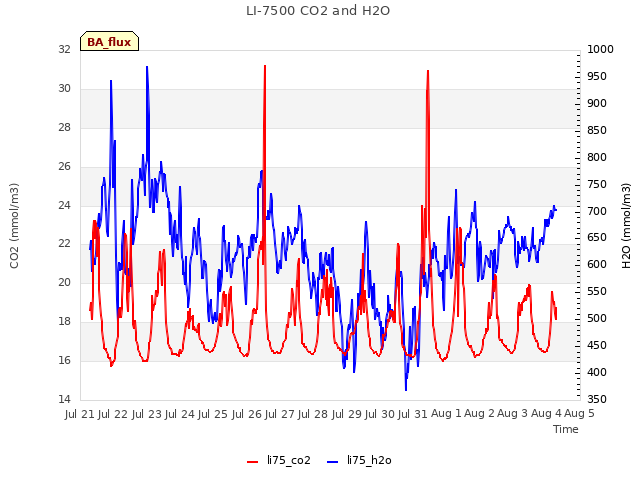 plot of LI-7500 CO2 and H2O