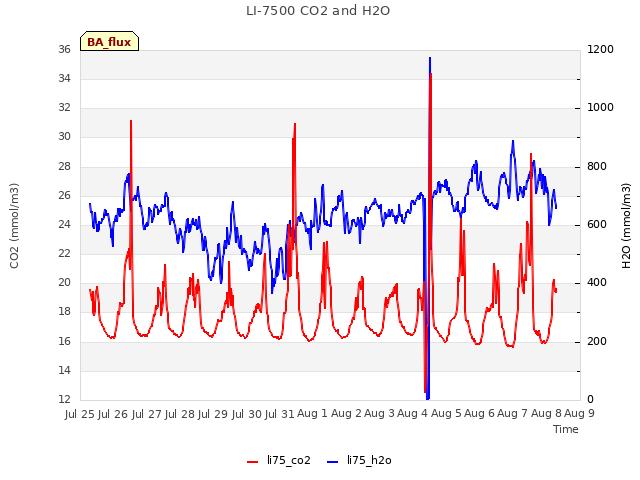 plot of LI-7500 CO2 and H2O