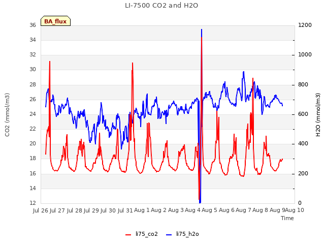 plot of LI-7500 CO2 and H2O