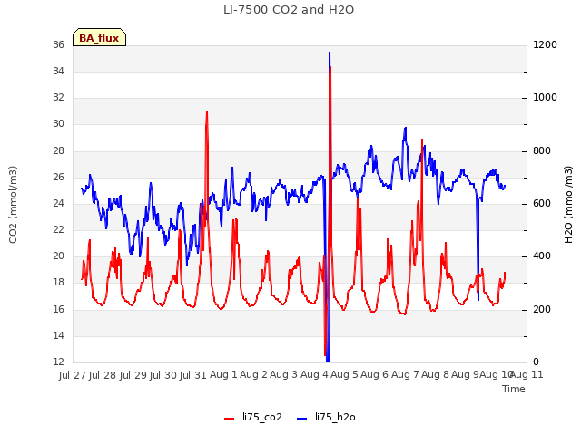 plot of LI-7500 CO2 and H2O