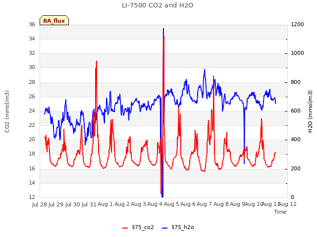 plot of LI-7500 CO2 and H2O