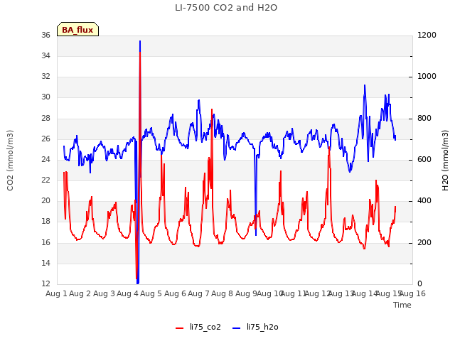 plot of LI-7500 CO2 and H2O