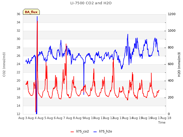 plot of LI-7500 CO2 and H2O