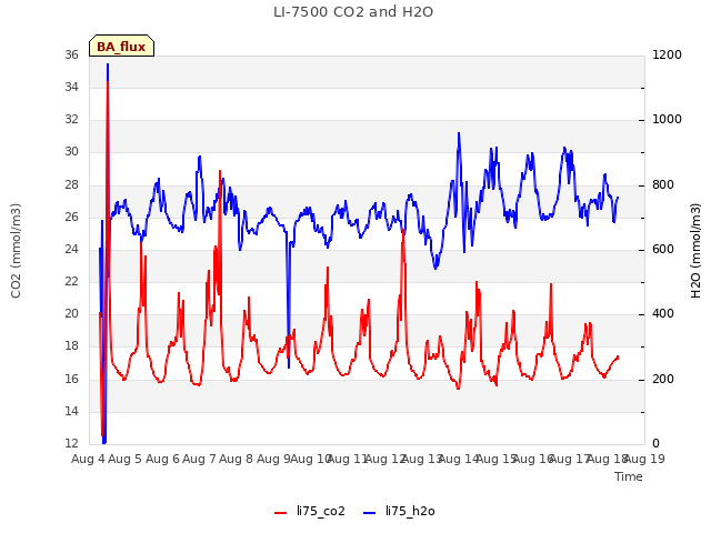 plot of LI-7500 CO2 and H2O