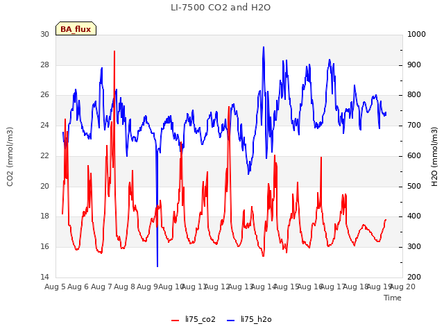 plot of LI-7500 CO2 and H2O