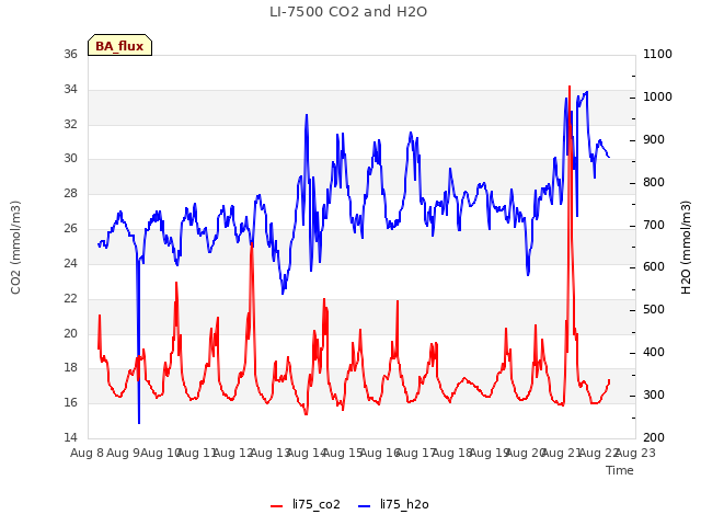 plot of LI-7500 CO2 and H2O