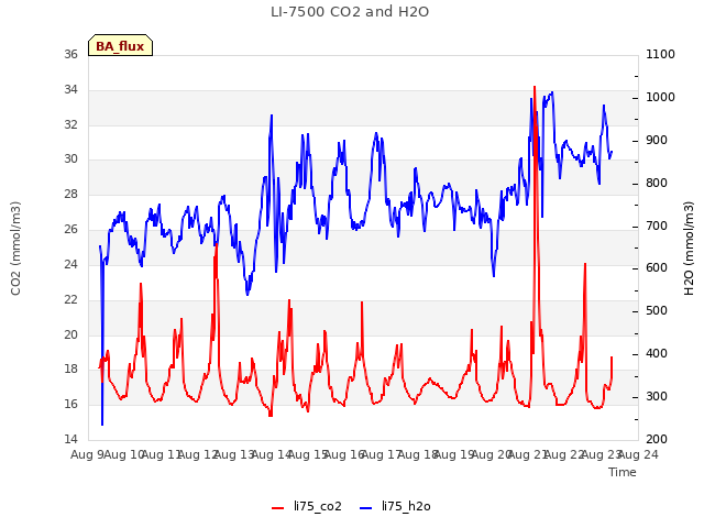 plot of LI-7500 CO2 and H2O