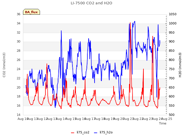 plot of LI-7500 CO2 and H2O