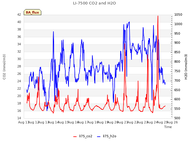 plot of LI-7500 CO2 and H2O