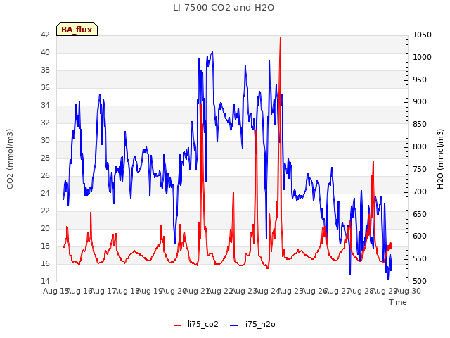 plot of LI-7500 CO2 and H2O