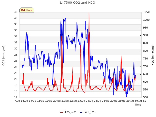 plot of LI-7500 CO2 and H2O