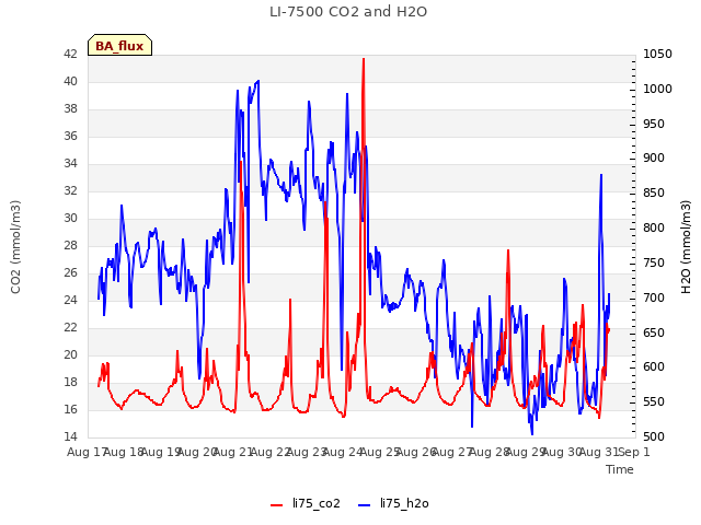 plot of LI-7500 CO2 and H2O