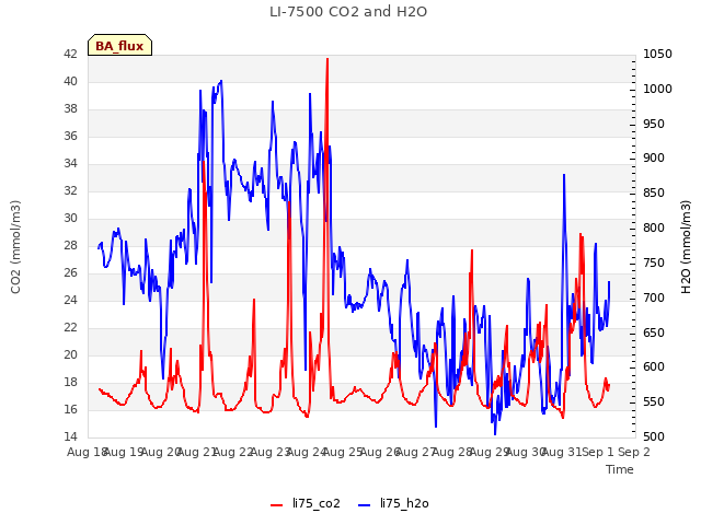 plot of LI-7500 CO2 and H2O