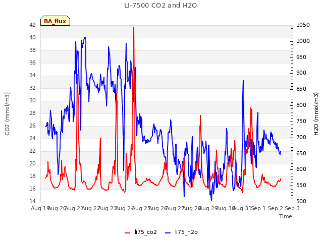 plot of LI-7500 CO2 and H2O