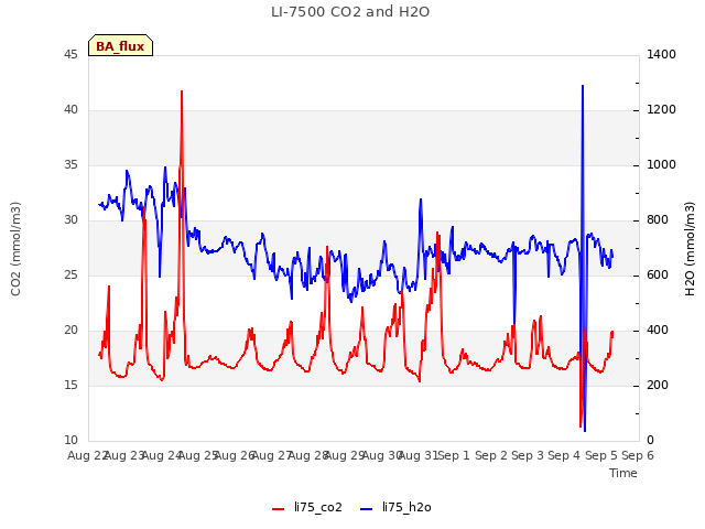 plot of LI-7500 CO2 and H2O