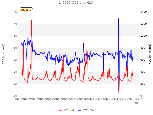 plot of LI-7500 CO2 and H2O