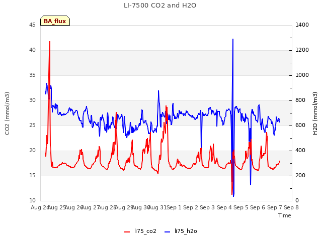 plot of LI-7500 CO2 and H2O