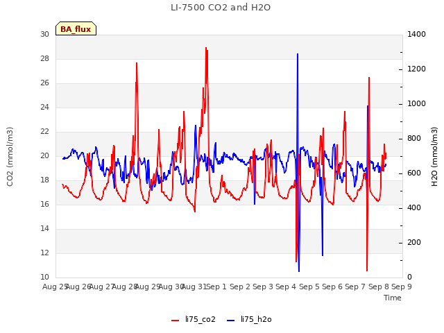 plot of LI-7500 CO2 and H2O