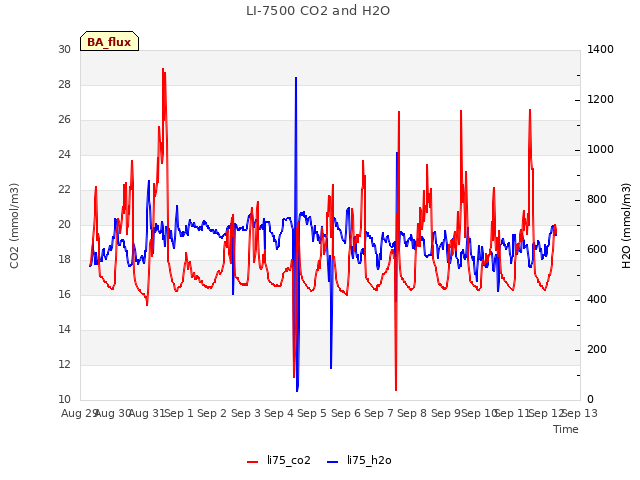 plot of LI-7500 CO2 and H2O