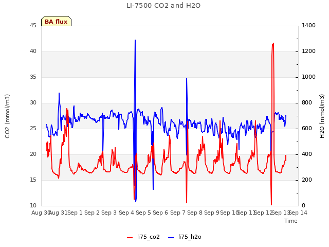 plot of LI-7500 CO2 and H2O