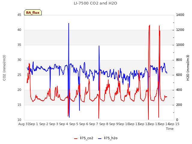 plot of LI-7500 CO2 and H2O