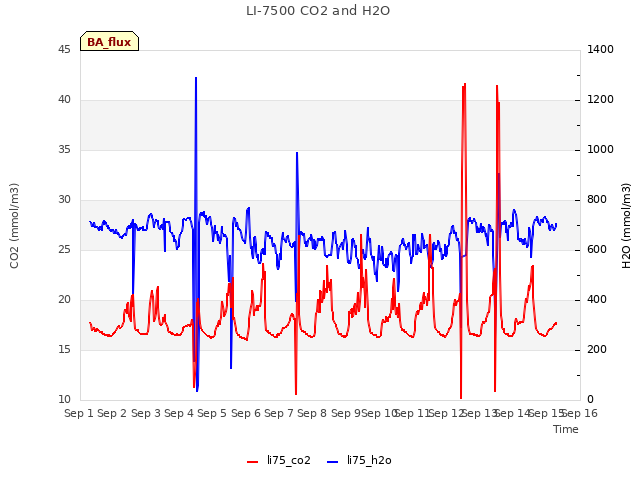 plot of LI-7500 CO2 and H2O