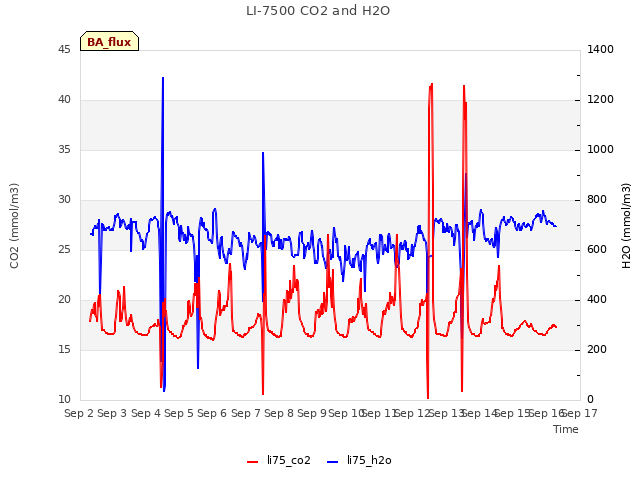 plot of LI-7500 CO2 and H2O