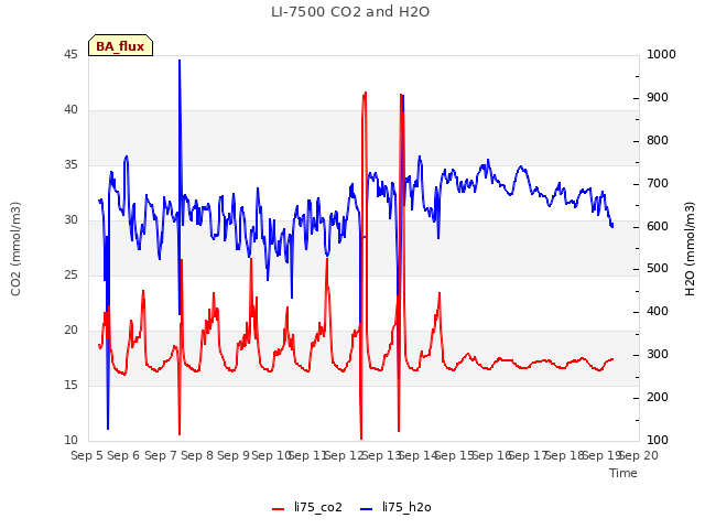 plot of LI-7500 CO2 and H2O