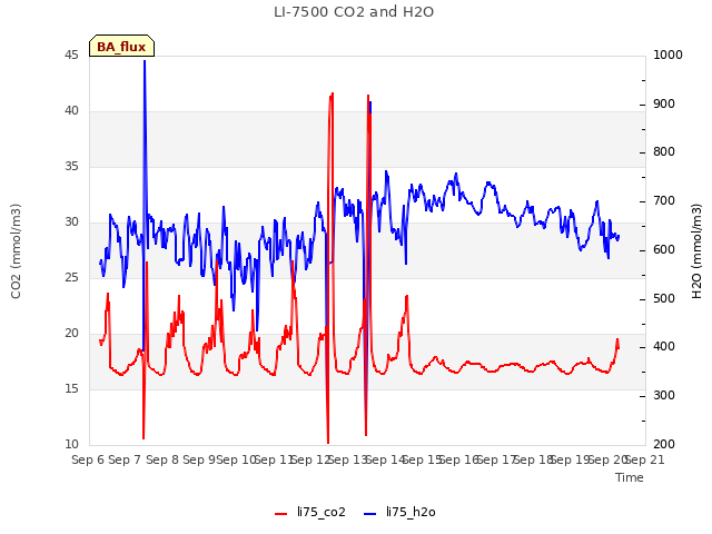 plot of LI-7500 CO2 and H2O