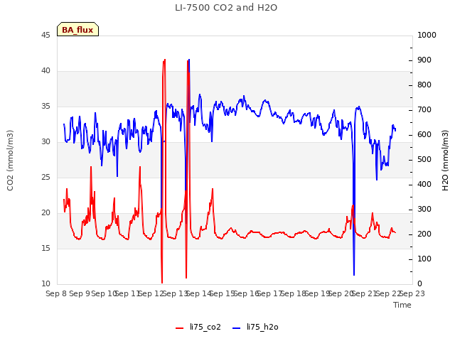 plot of LI-7500 CO2 and H2O