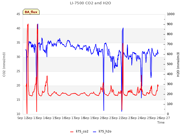 plot of LI-7500 CO2 and H2O