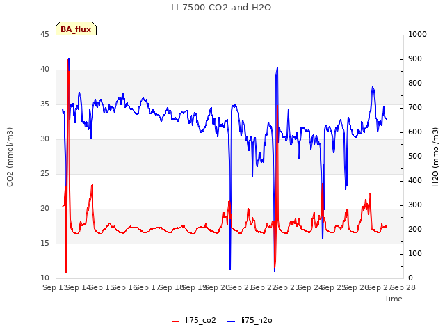 plot of LI-7500 CO2 and H2O