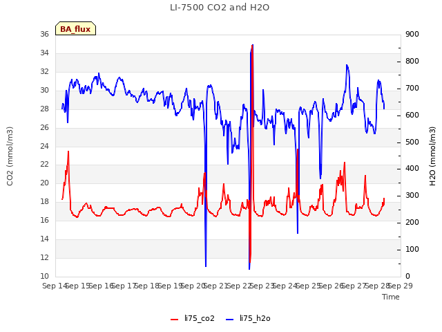 plot of LI-7500 CO2 and H2O