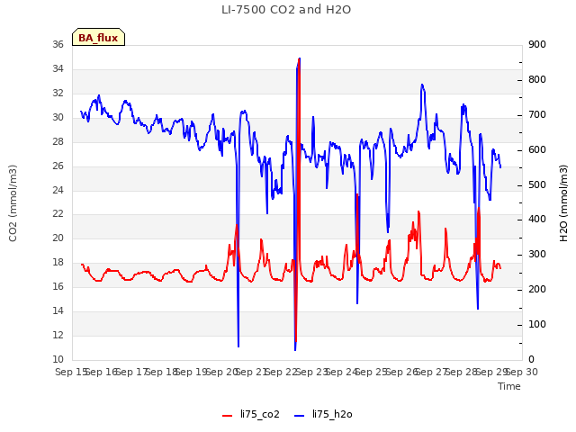 plot of LI-7500 CO2 and H2O