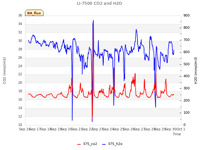 plot of LI-7500 CO2 and H2O