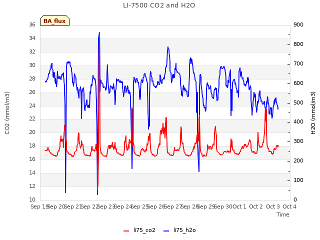 plot of LI-7500 CO2 and H2O