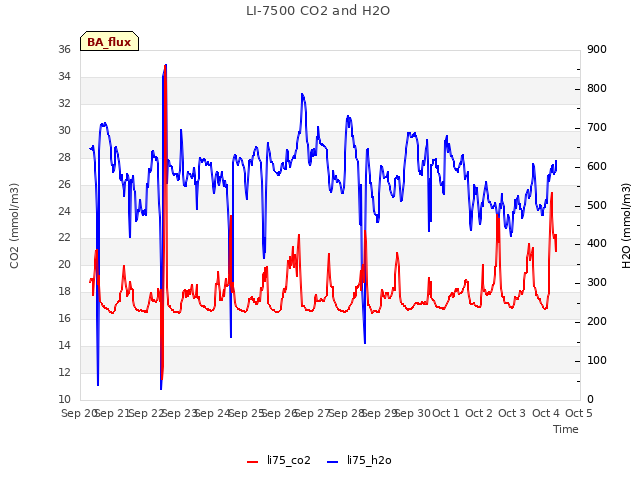 plot of LI-7500 CO2 and H2O