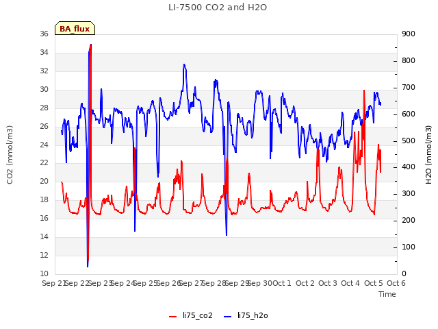 plot of LI-7500 CO2 and H2O