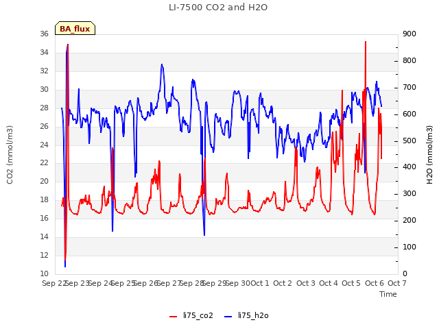 plot of LI-7500 CO2 and H2O