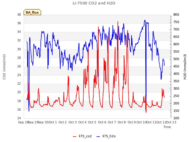 plot of LI-7500 CO2 and H2O