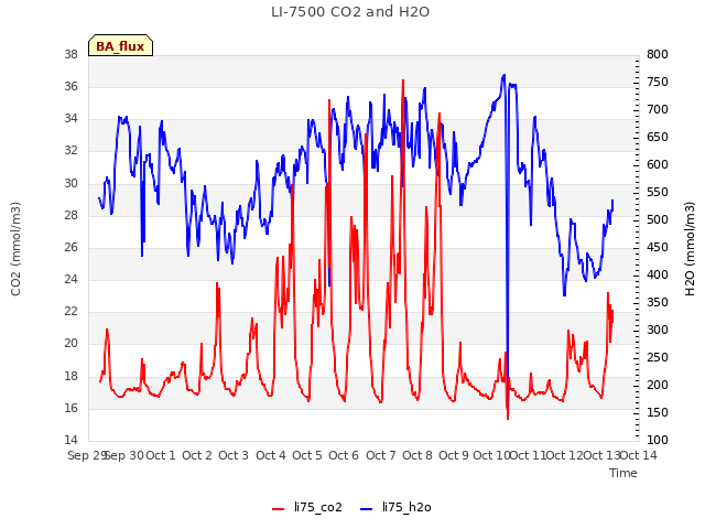 plot of LI-7500 CO2 and H2O