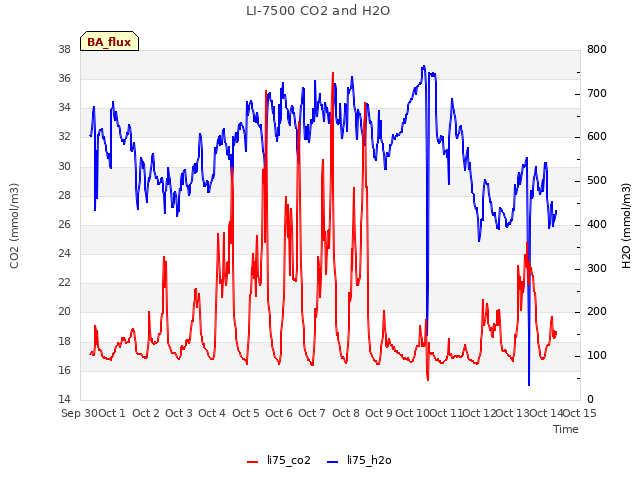 plot of LI-7500 CO2 and H2O