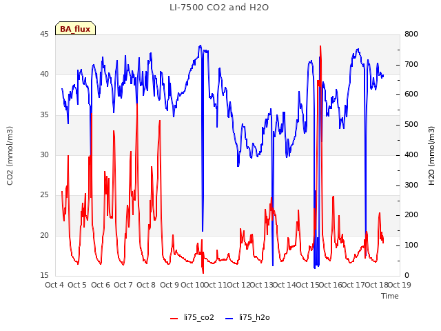 plot of LI-7500 CO2 and H2O