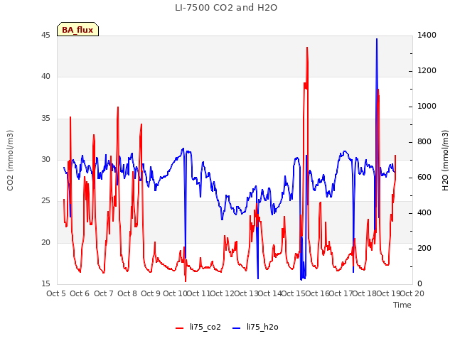 plot of LI-7500 CO2 and H2O