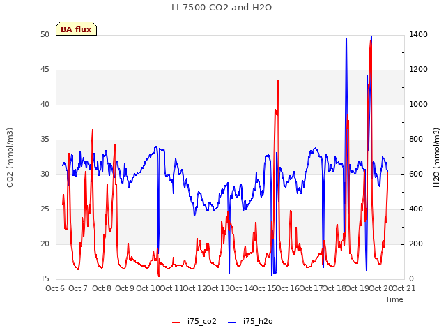 plot of LI-7500 CO2 and H2O