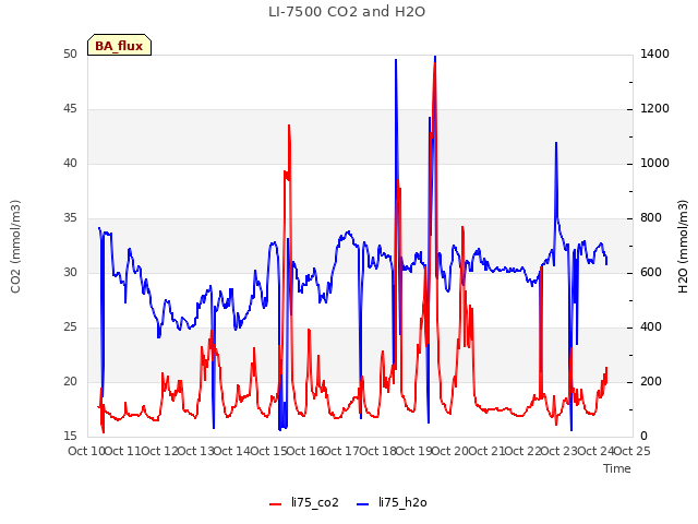 plot of LI-7500 CO2 and H2O