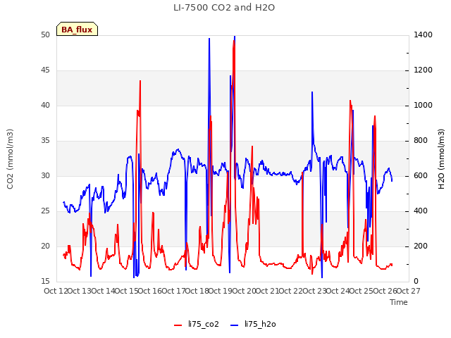 plot of LI-7500 CO2 and H2O