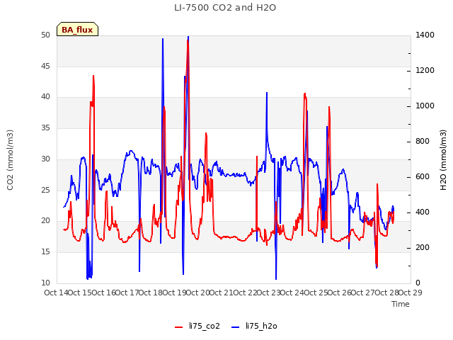 plot of LI-7500 CO2 and H2O