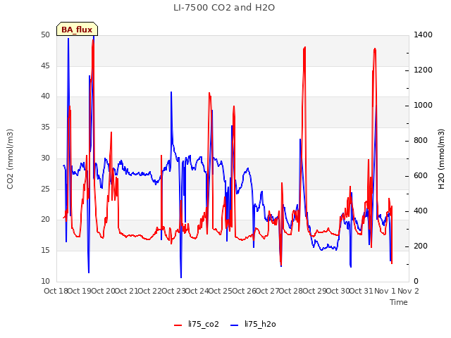 plot of LI-7500 CO2 and H2O